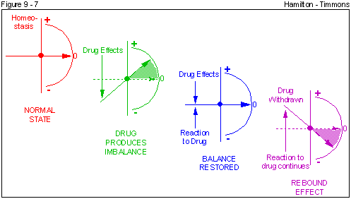 Figure 9 - 7