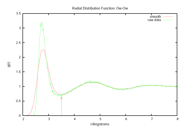radial distribution function in methaol water mixtures
