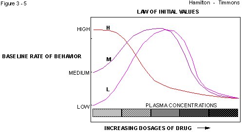 Figure 3 - 5