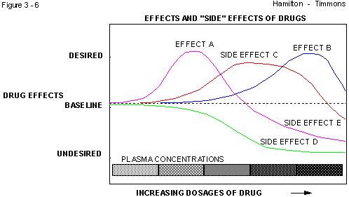 Figure 3 - 6