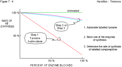 Figure 7 - 4